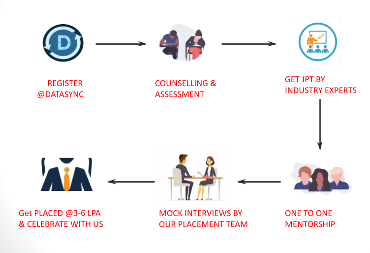 Full stack web development course in Bhopal Full stack web development course in Bhopal